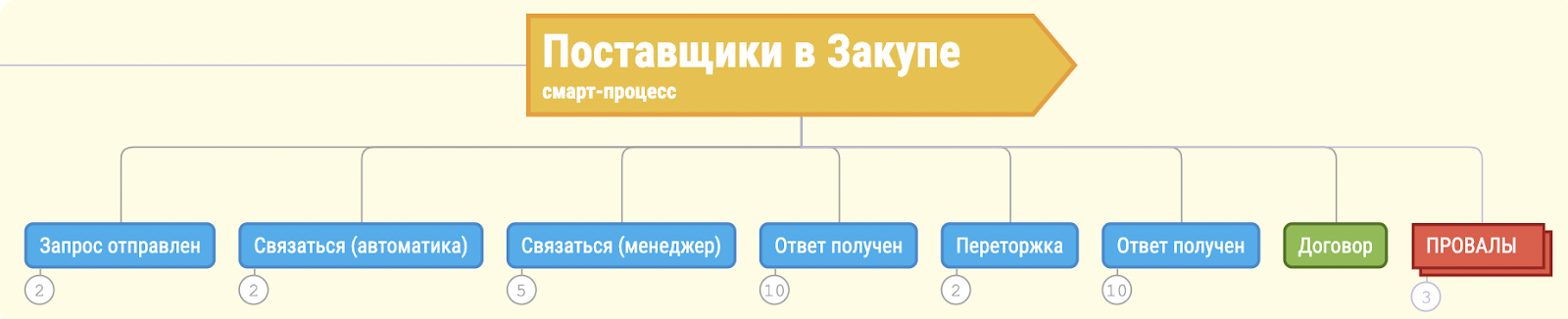 Смарт Процесс - Поставщики в закупе