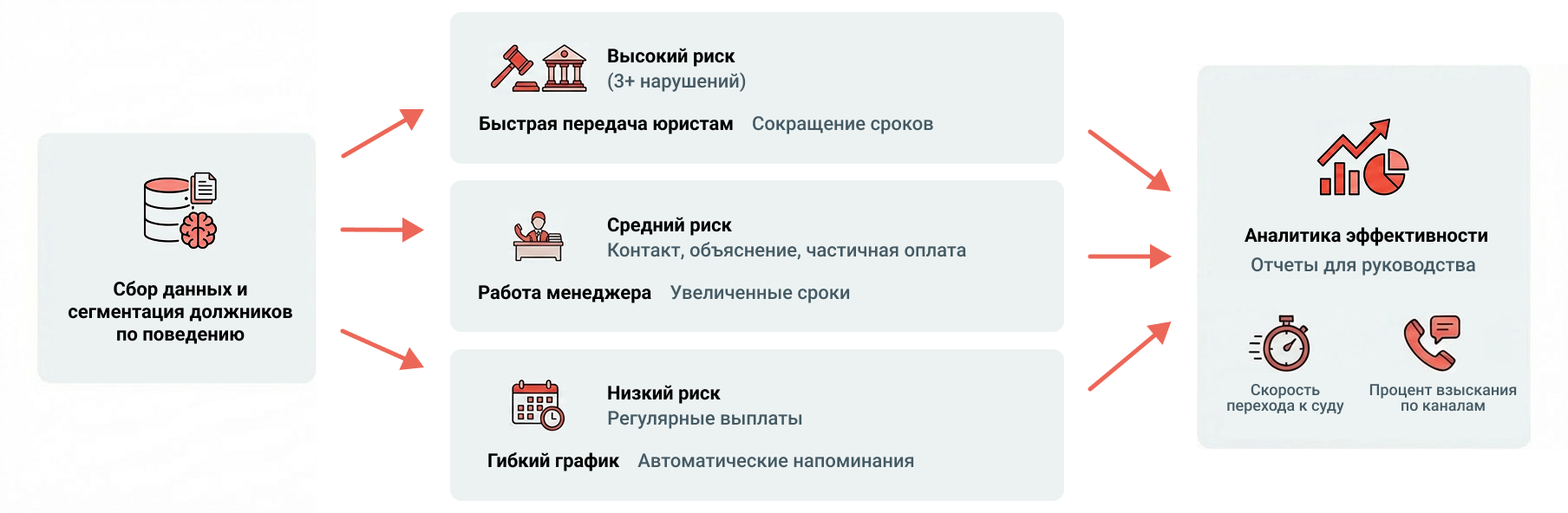 Сегментация должников по поведению и аналитика эффективности претензионной работы