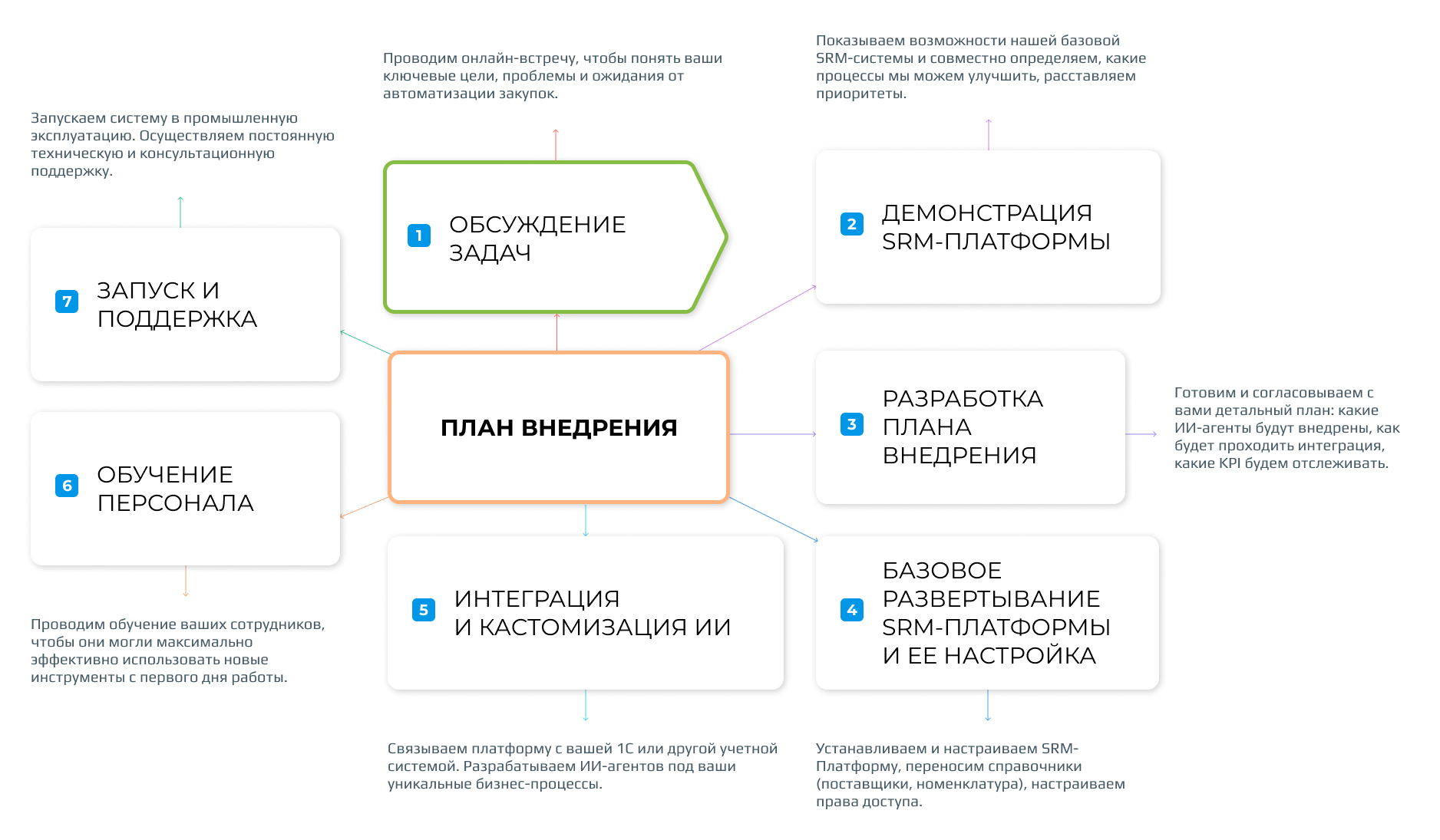 План внедрения SRM-Платформы