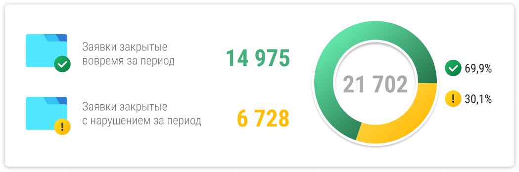 Заявки закрытые вовремя и закрытые с нарушением за период