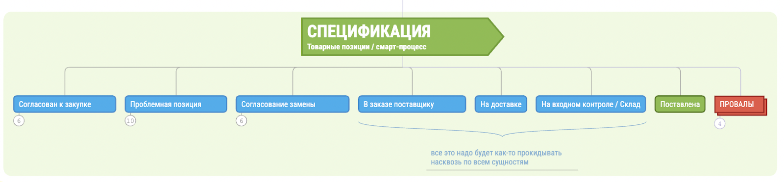 Смарт-процесс Спецификация