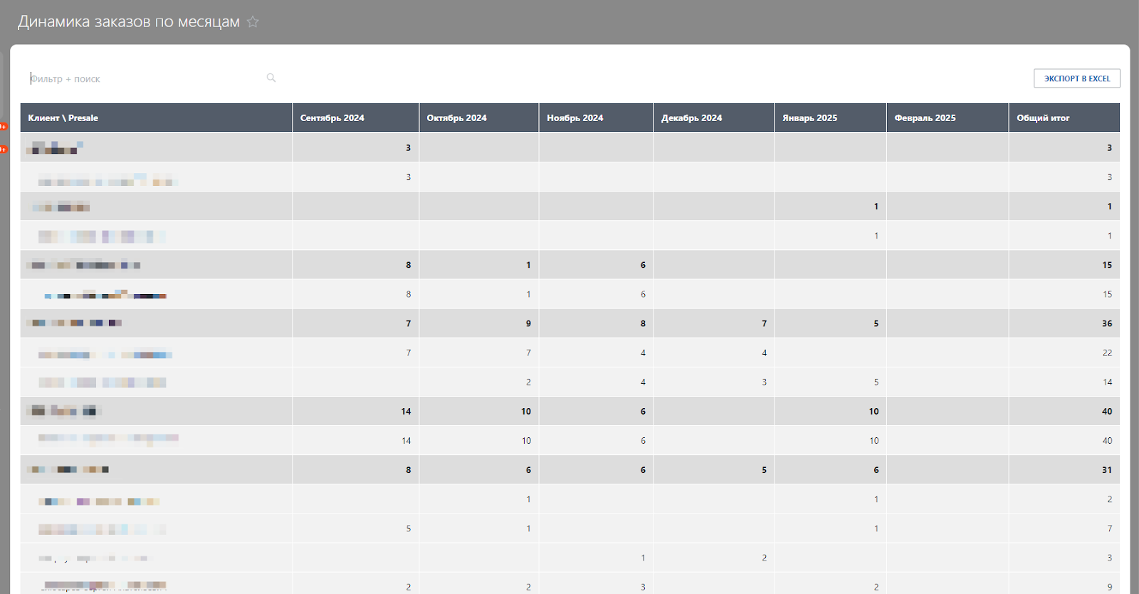 Динамика заказов по месяцам