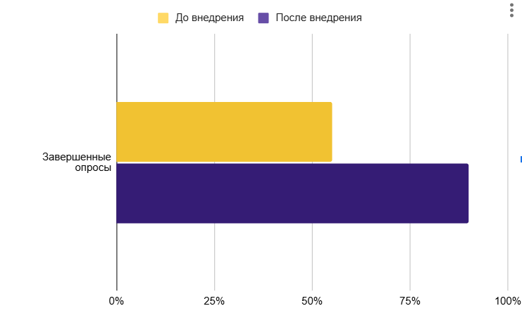 Уровень завершения опросов