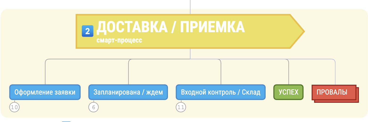 Смарт-процесс Доставка/Приемка