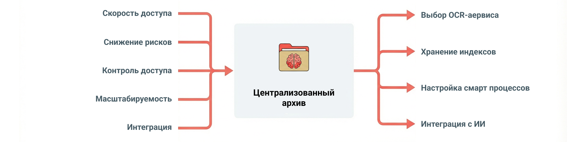 Преимущества централизованного архива и технические аспекты внедрения