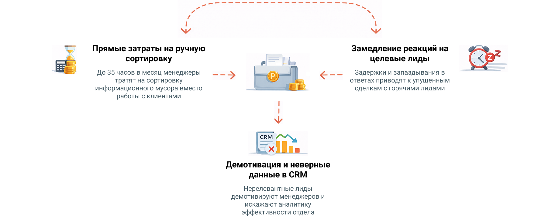 Цена информационного шума в отделе продаж