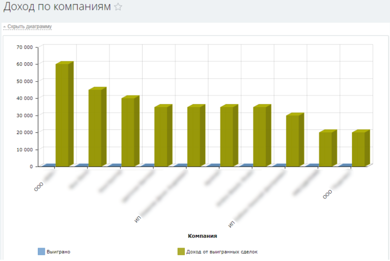Доход по компаниям