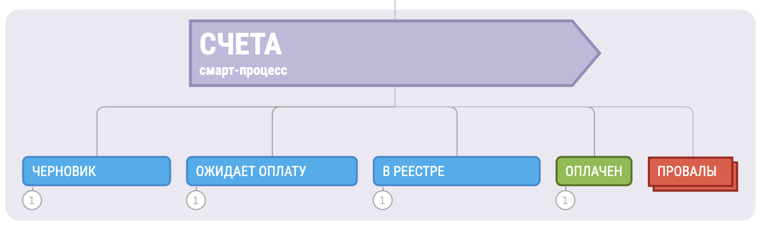 Смарт-процесс Счета