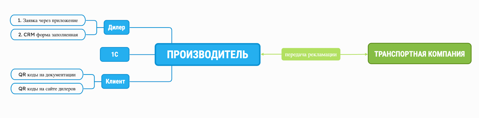 Многоканальная система приема рекламаций