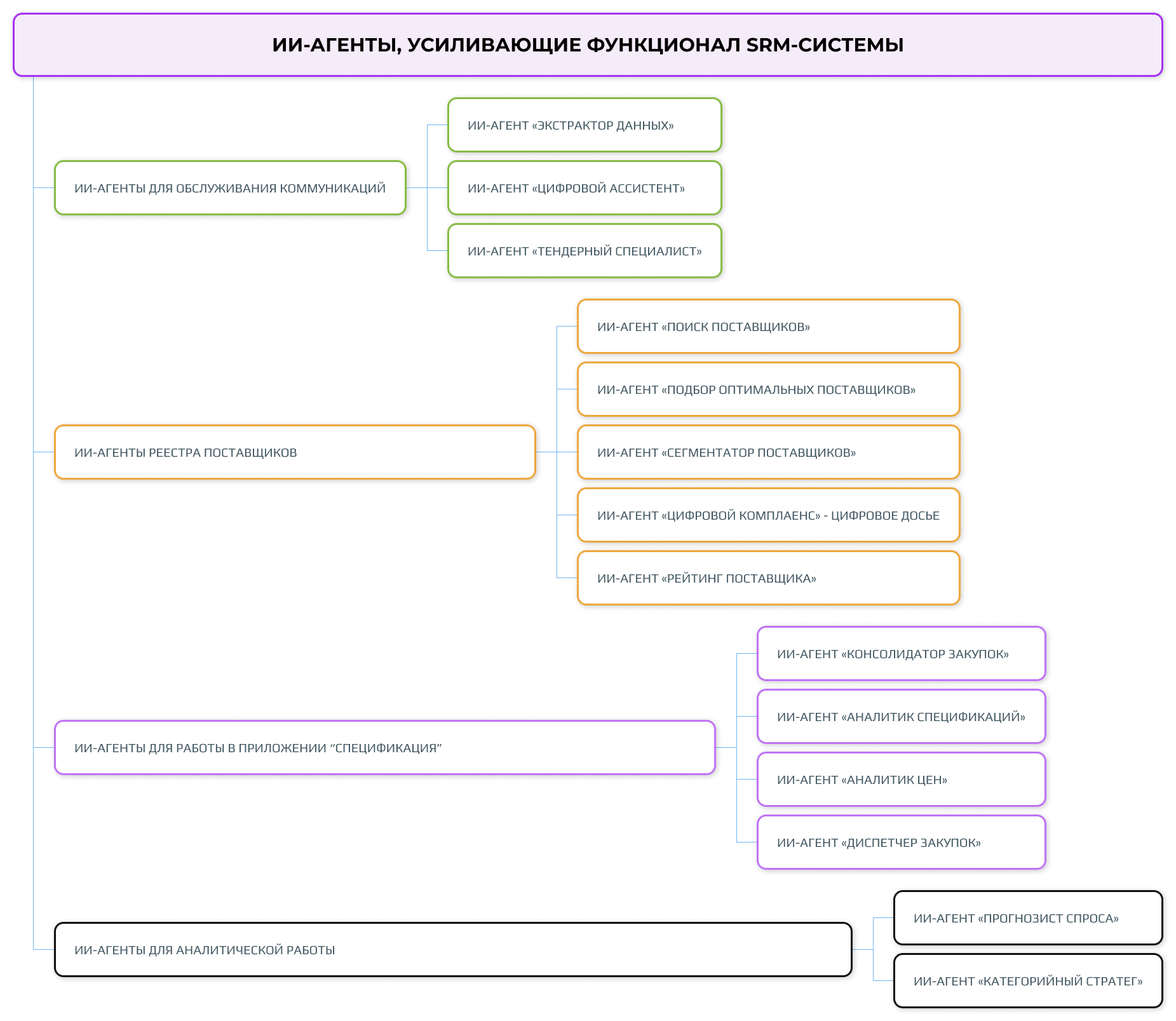 Ии-агенты, усиливающие функционал SRM-системы
