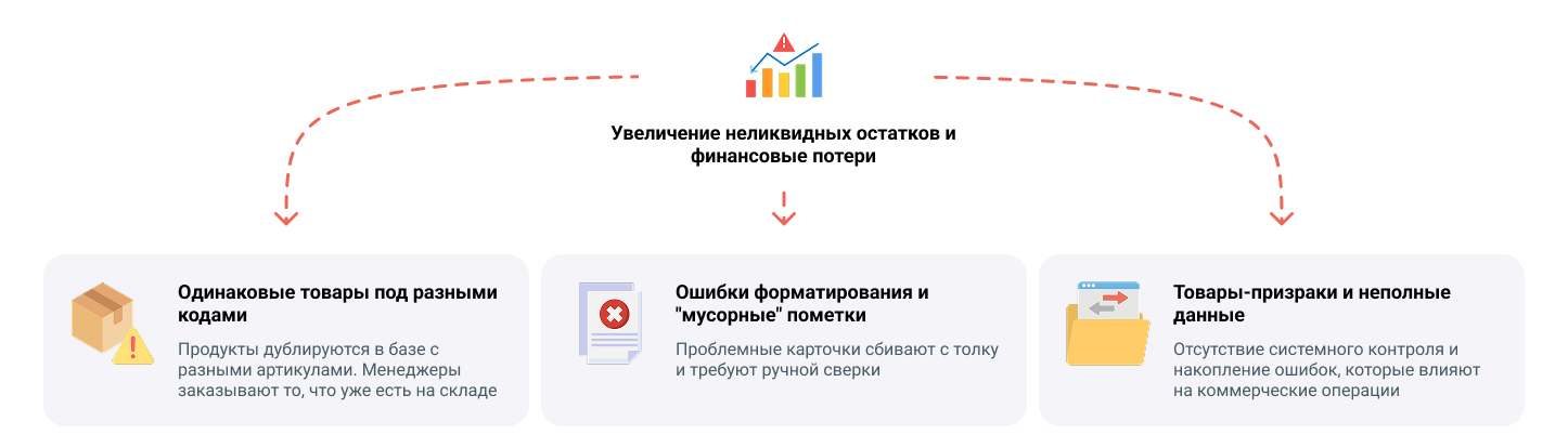 Почему ваш справочник номенклатуры - источник скрытых потерь