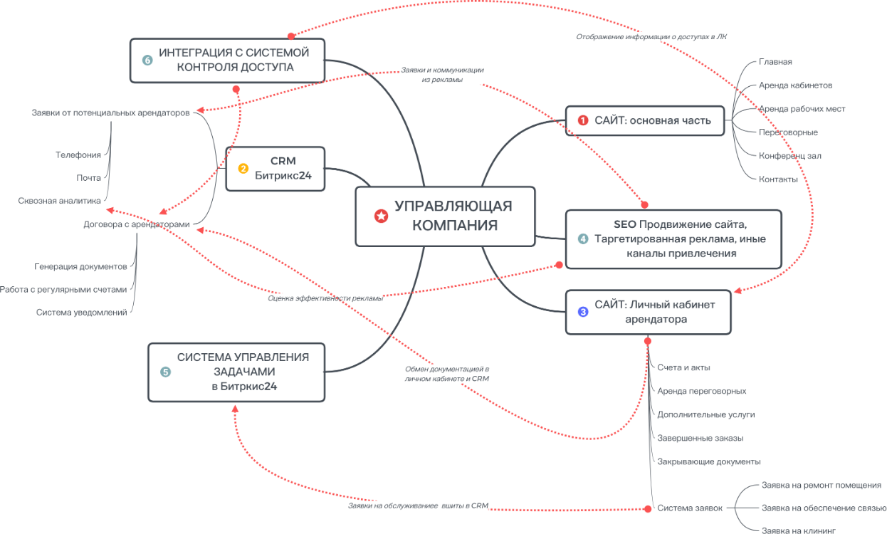 Дорожная карта реструктуризации