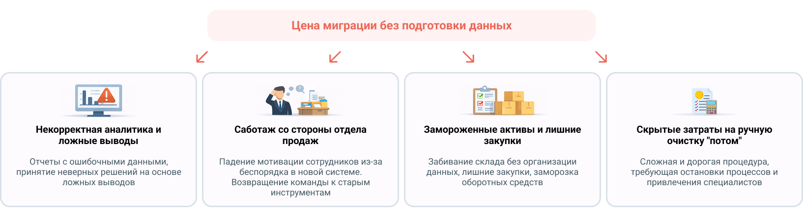 Цена миграции без подготовки данных