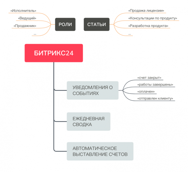 Битрикс24, роли и статьи