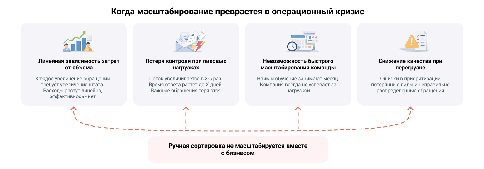 Когда масштабирование превращается в операционный кризис