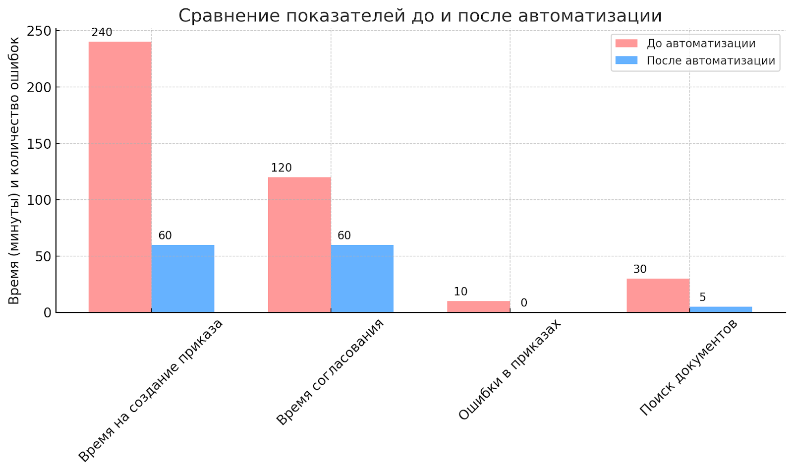 Ключевые изменения после внедрения автоматизации бизнес-процесса