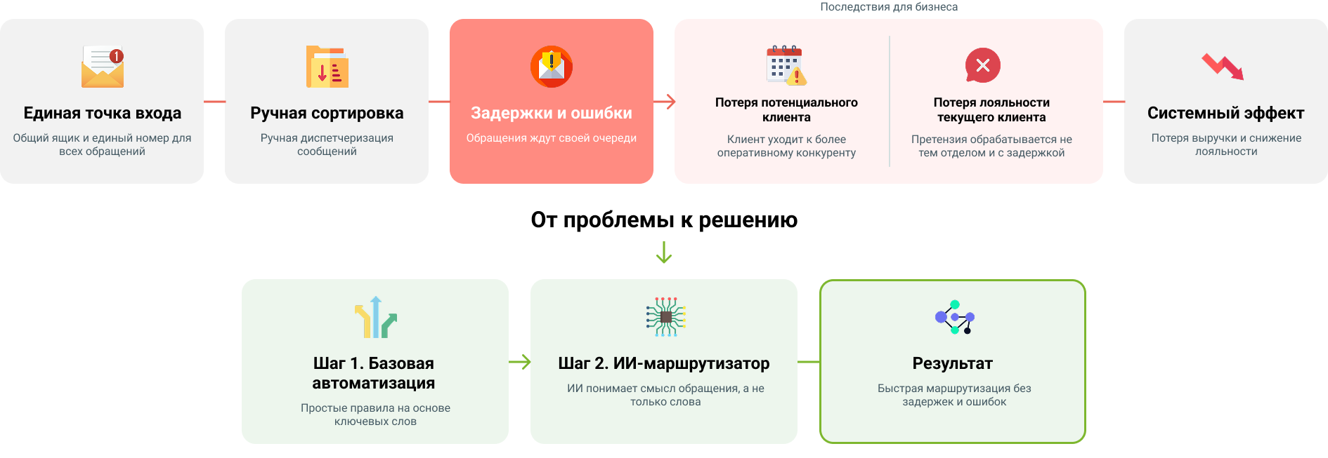 Цена ручной сортировки обращений: от проблемы к решению