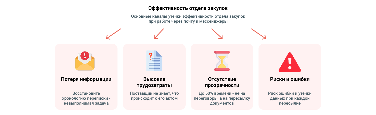 Почему почта и телефония - это утечка эффективности отдела закупок