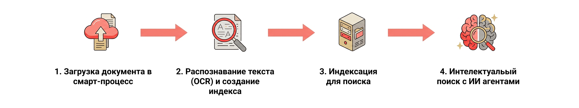 Как работает интеллектуальный поиск по содержимому документов