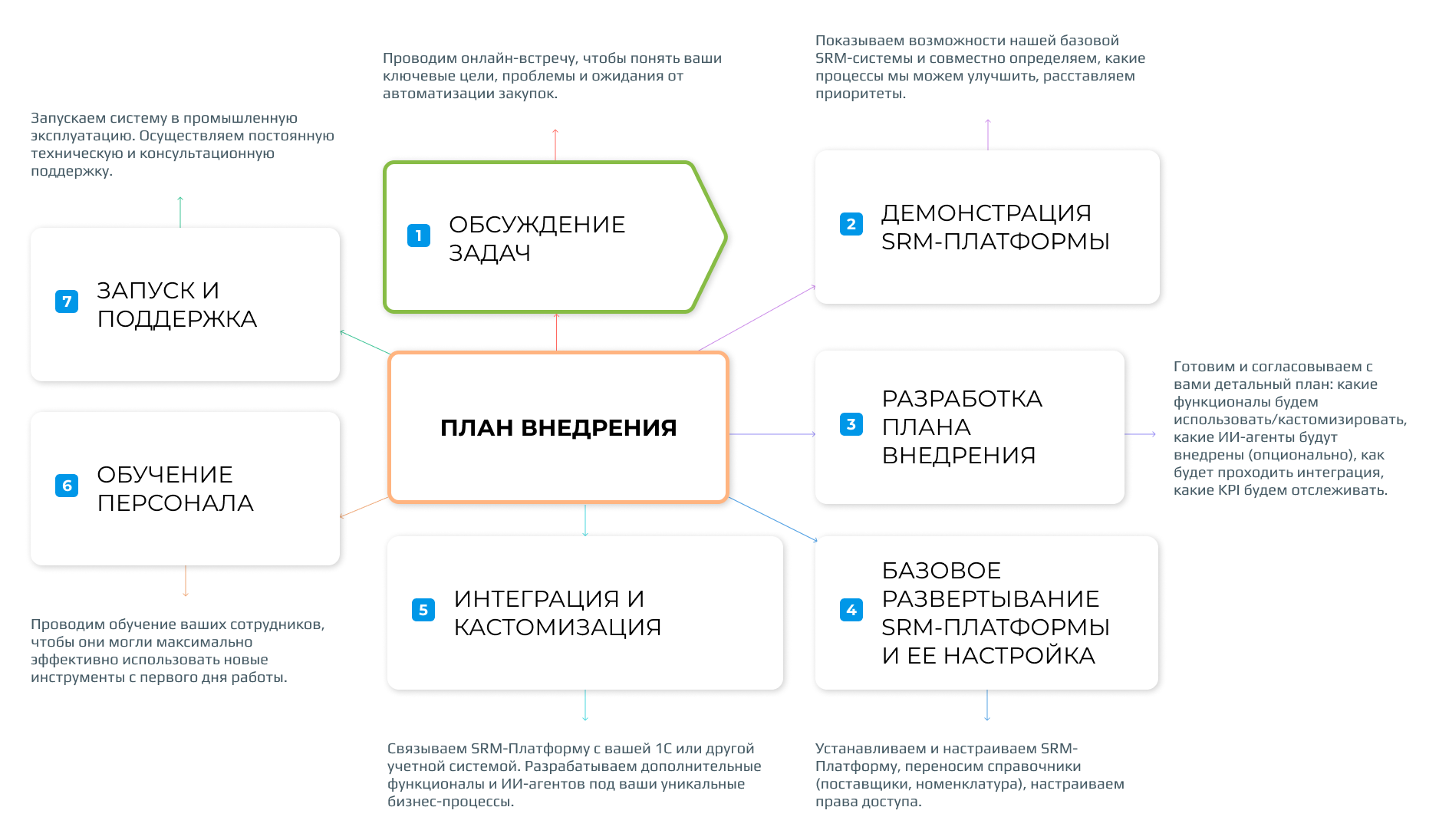 План внедрения SRM-системы в департамент закупок/снабжения