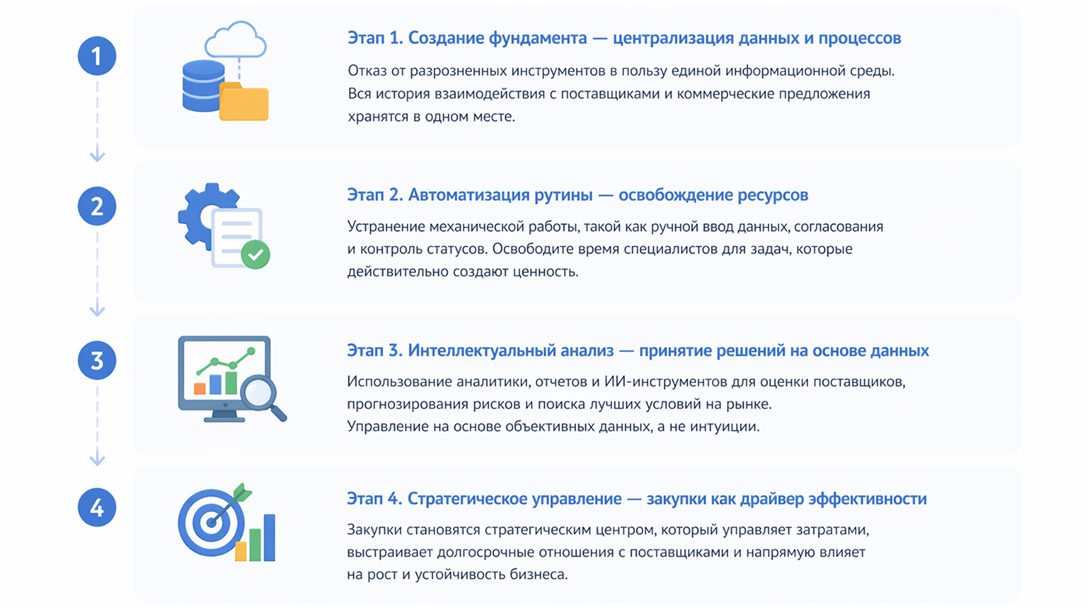 Цифровая трансформация отдела закупок: roadmap на 2026 год