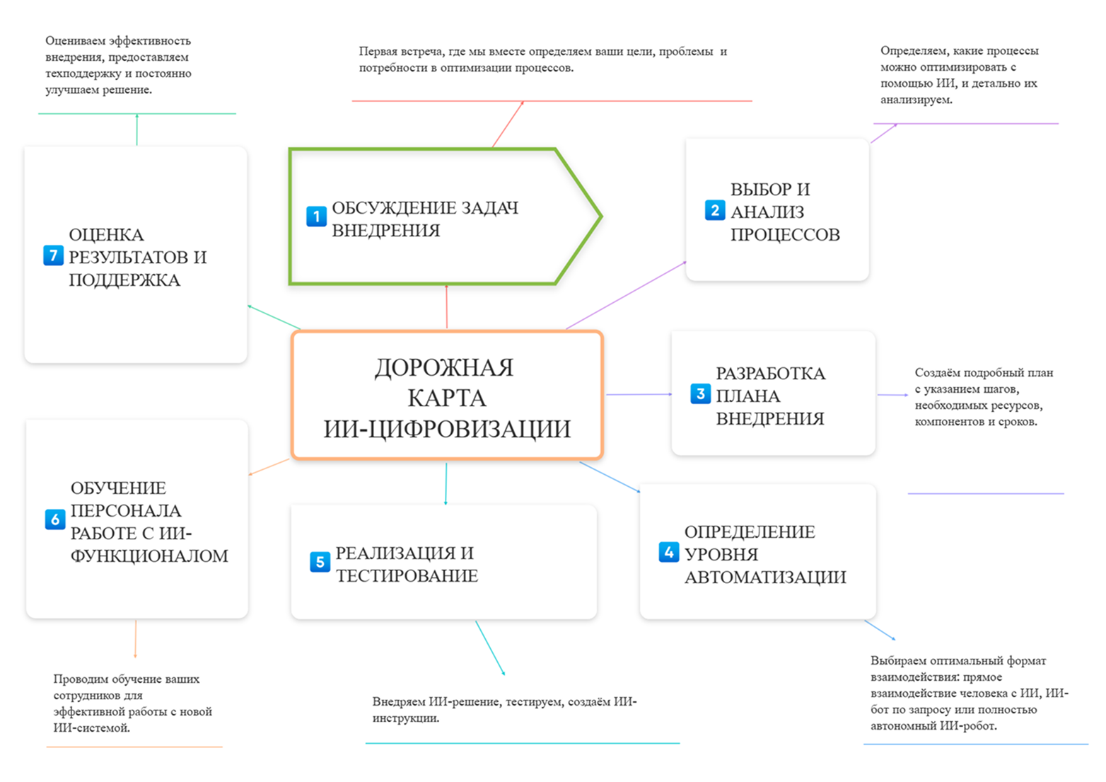 Дорожная карта внедрения ИИ