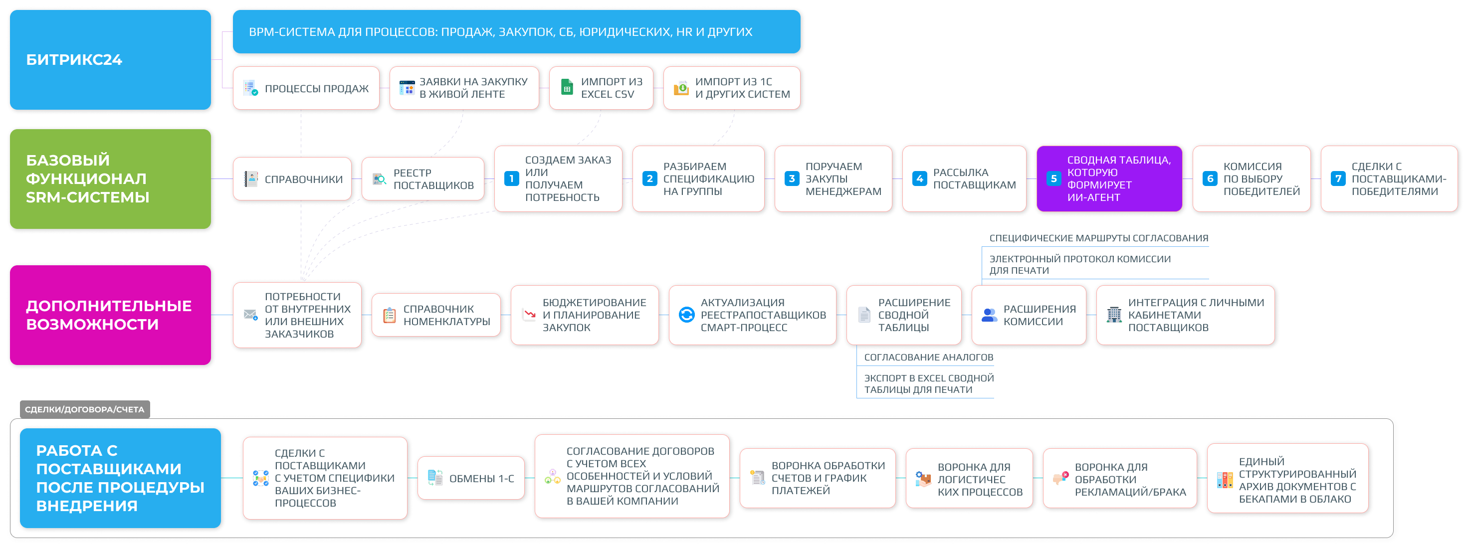 Схема функционалов и возможностей SRM-системы