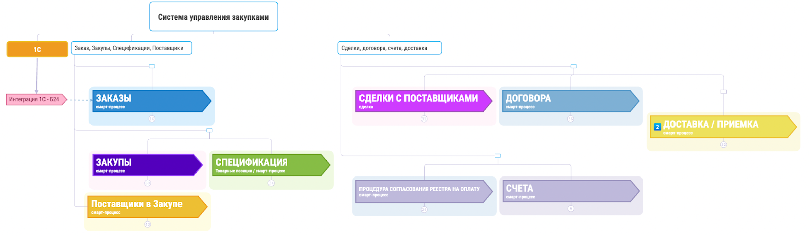 Приложение для управления закупками. Упрощенная майндкарта