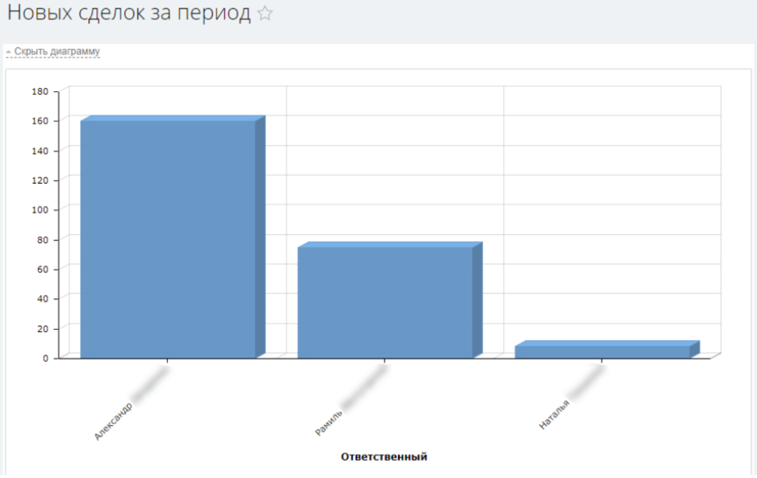 Новые сделки за период