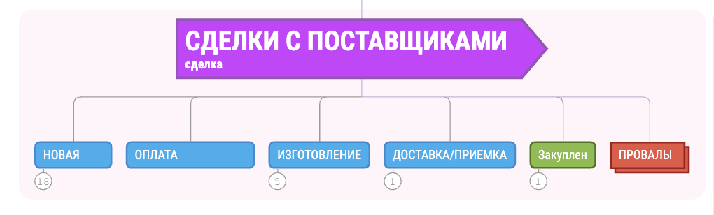 Сделки с Поставщиками