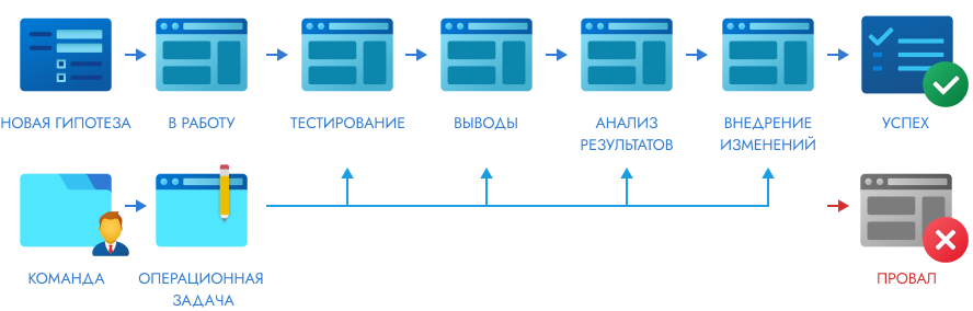Cтадия воронки тестирования гипотез