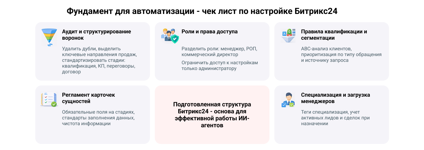Фундамент для автоматизации - чек-лист по настройке Битрикс24