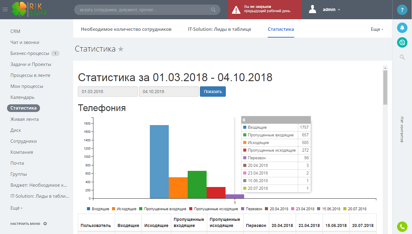 Бизнес статистика. Отчеты в Битрикс 24 CRM. CRM звонки. CRM для входящих звонков. Битрикс24 отчеты.