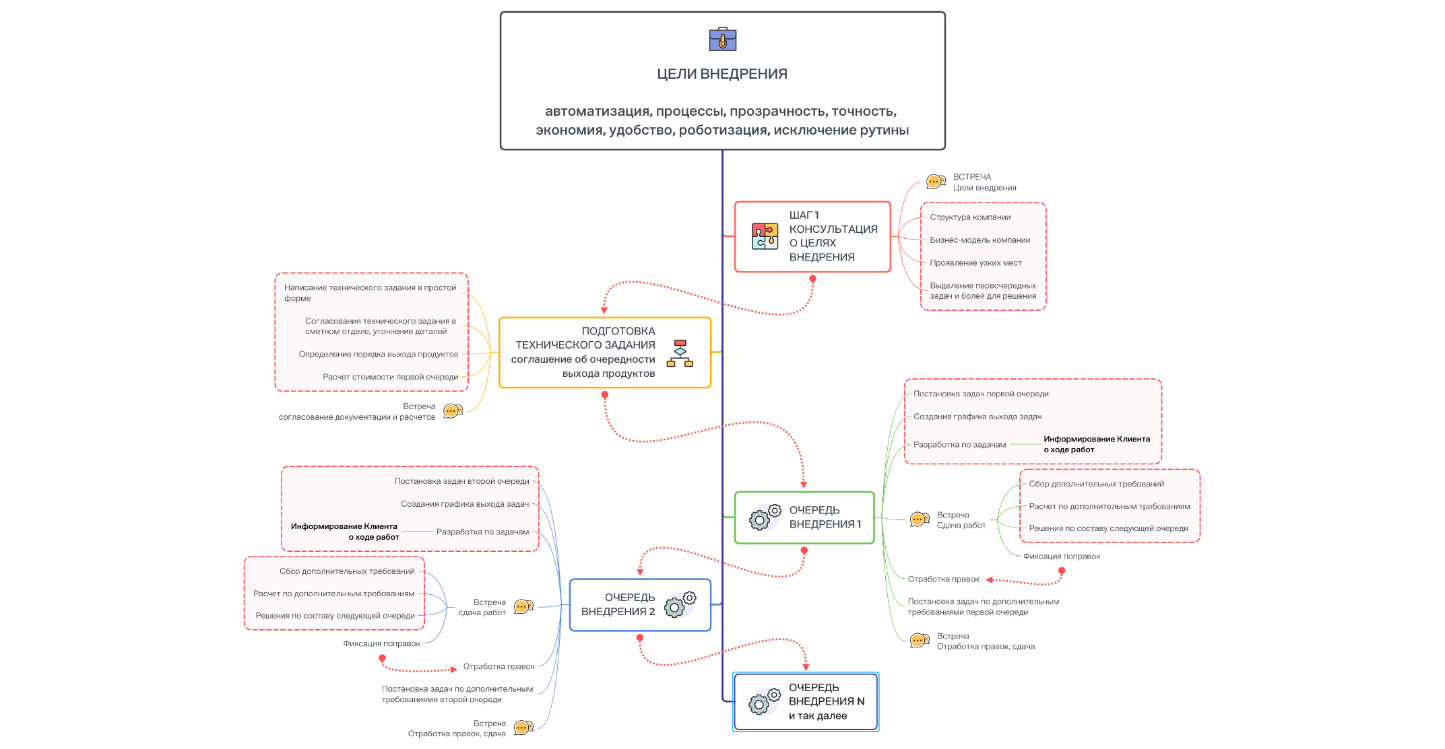 Проектное внедрение Битрикс24