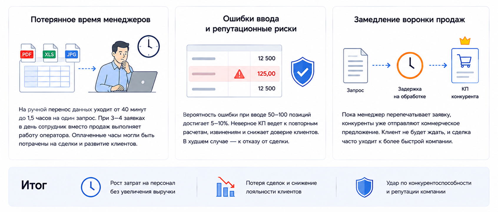 Цена ручного ввода данных - прямые потери для бизнеса 