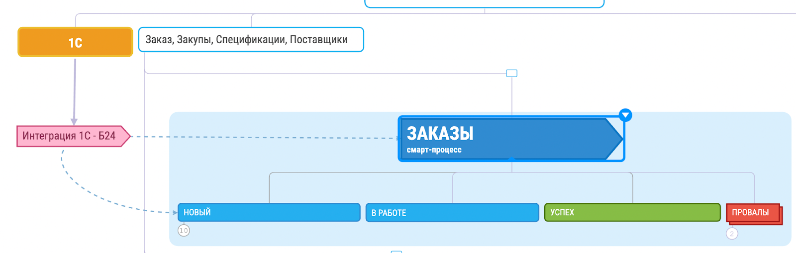 Смарт-процесс Заказы