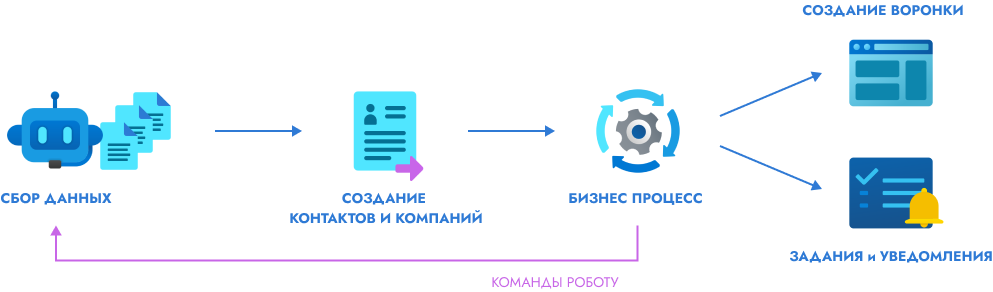 Роботизация и Бизнес Процессы Битрикс24