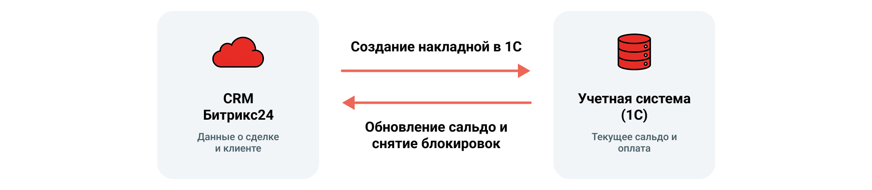 Интеграция с учетной системой для актуальных данных