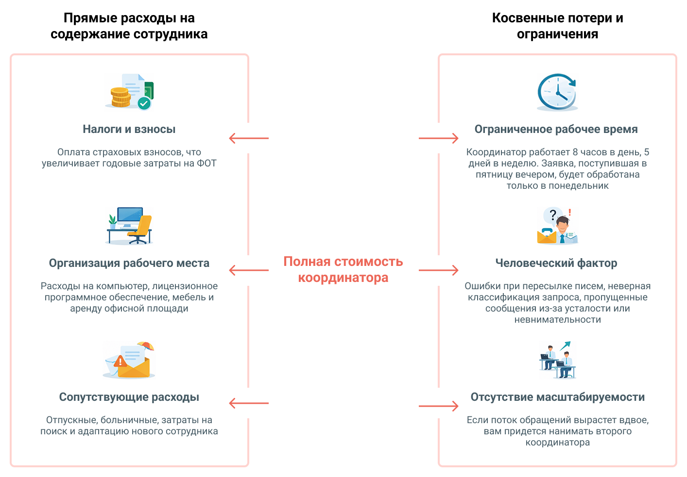 Полная стоимость координатора - не только зарплата