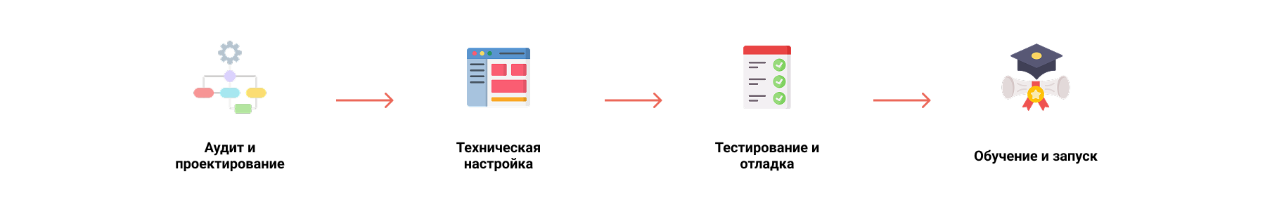 Этапы внедрения портала для поставщиков на базе Битрикс24