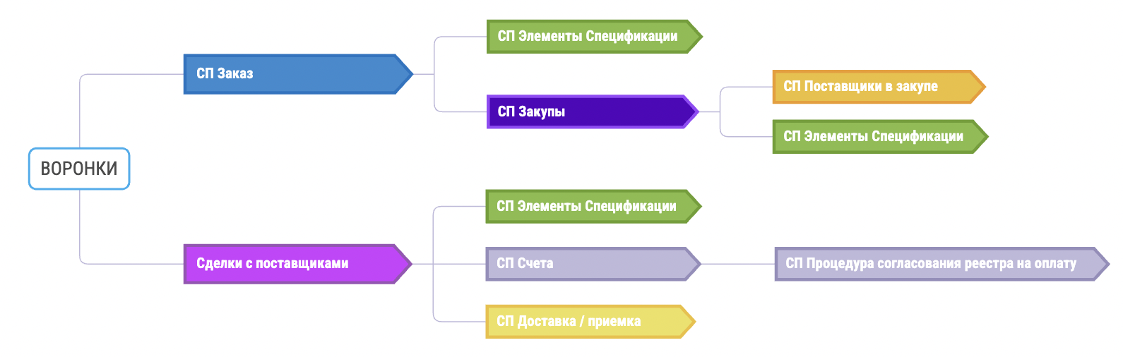 Смарт-процессы