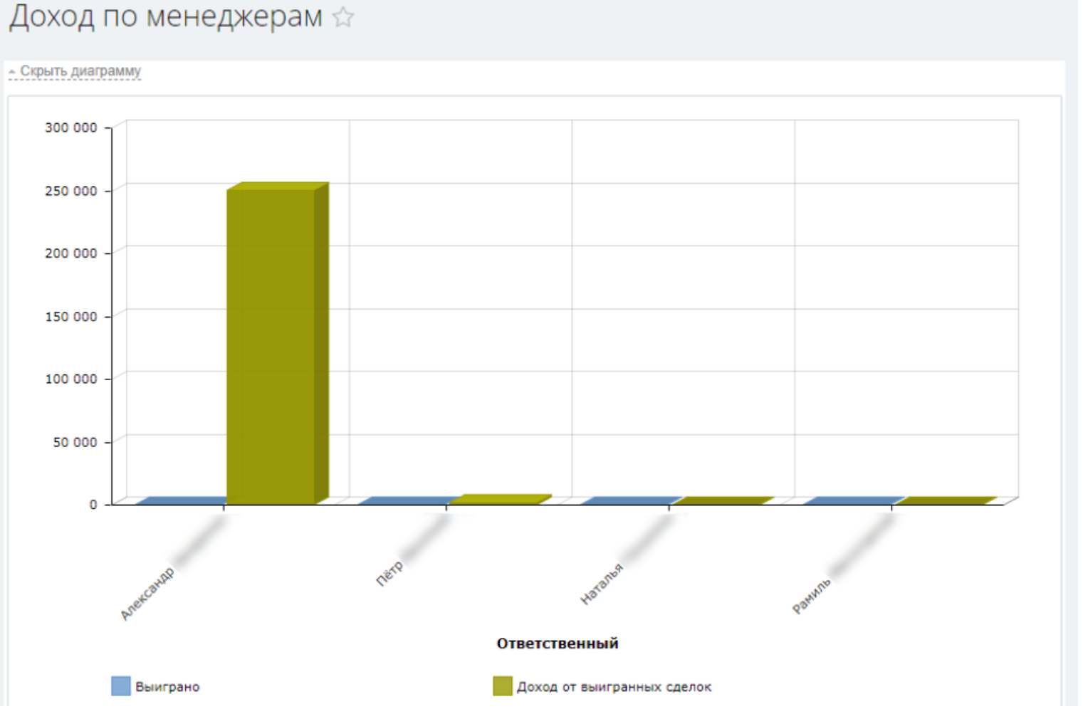 Доход по менеджерам