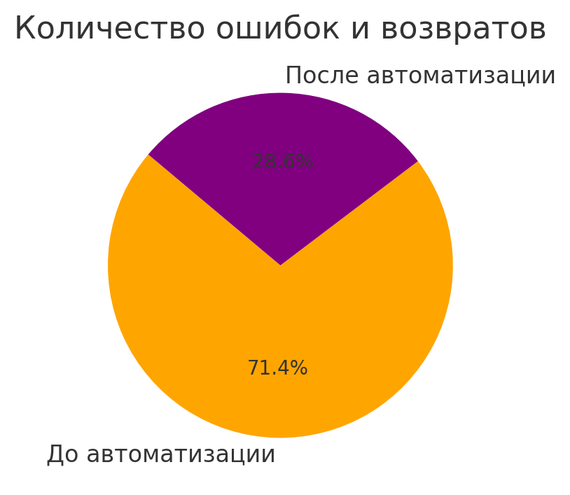 Снижение количества ошибок