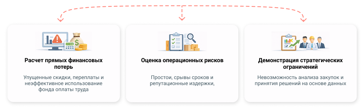 Переход от IT-задачи к бизнес-обоснованию