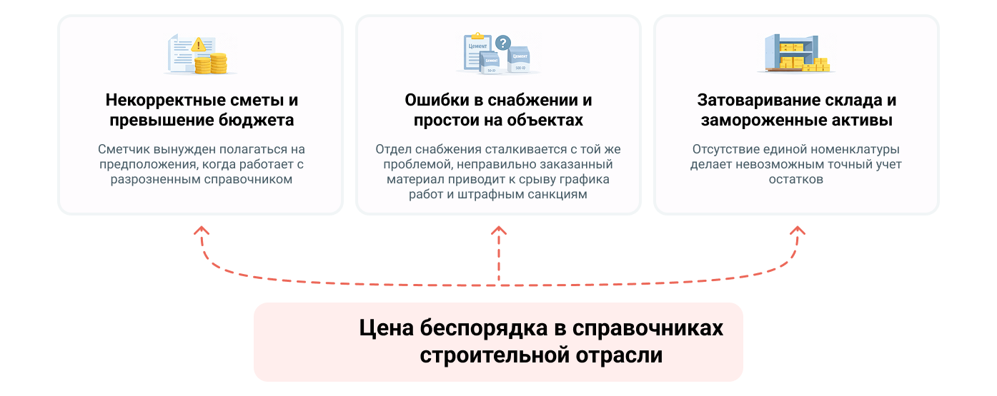 Цена беспорядка в справочниках строительной отрасли