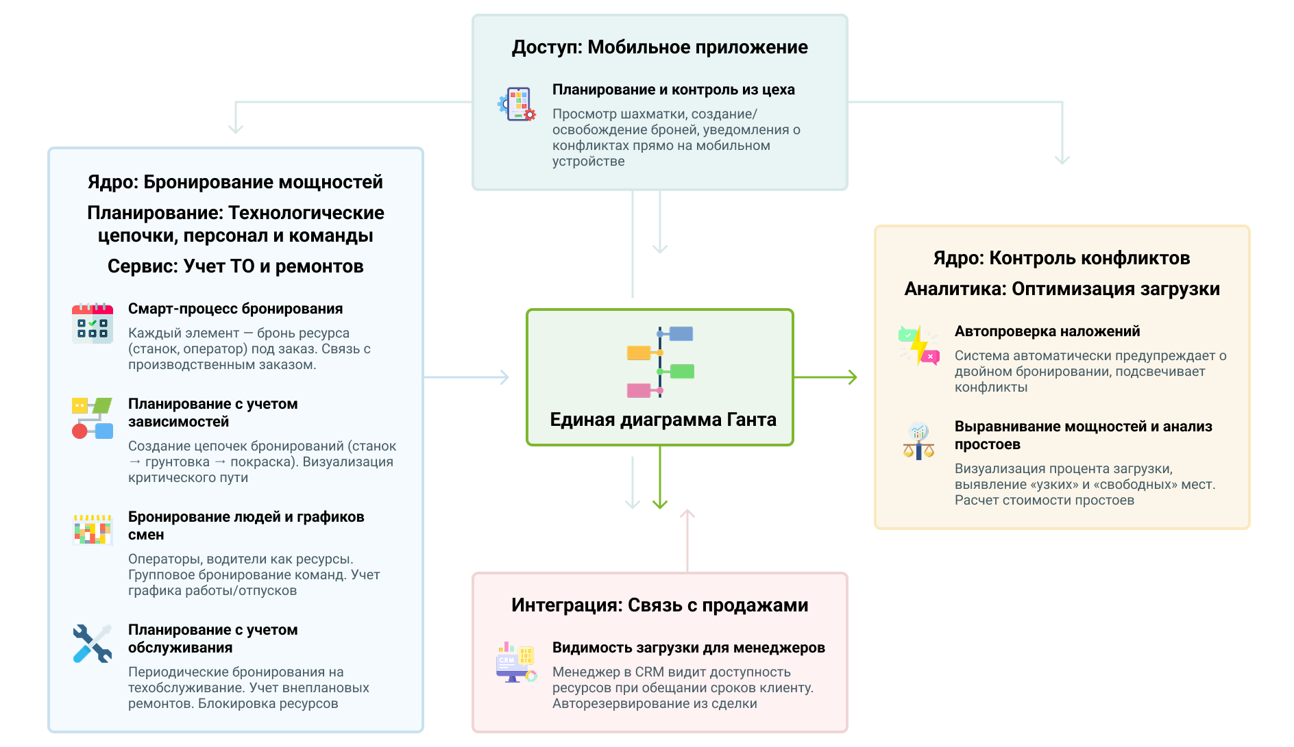 Битрикс24 как система визуального планирования производства