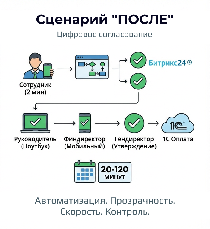 Два сценария согласования оплаты: после внедрения автоматизации