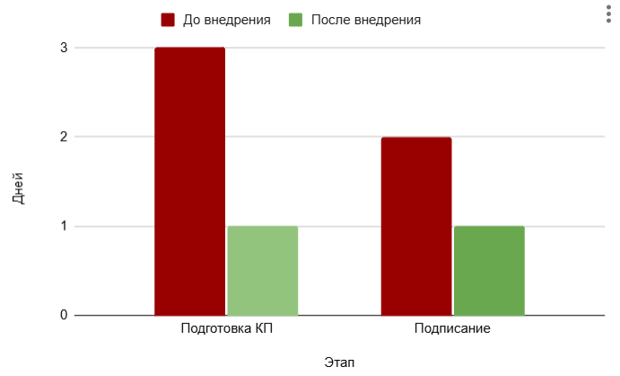 Сокращение времени на обработку КП