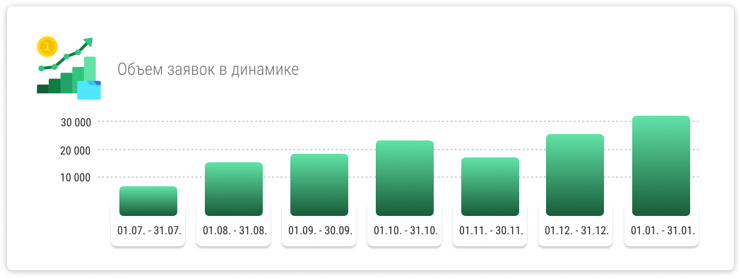 Объем заявок в динамике