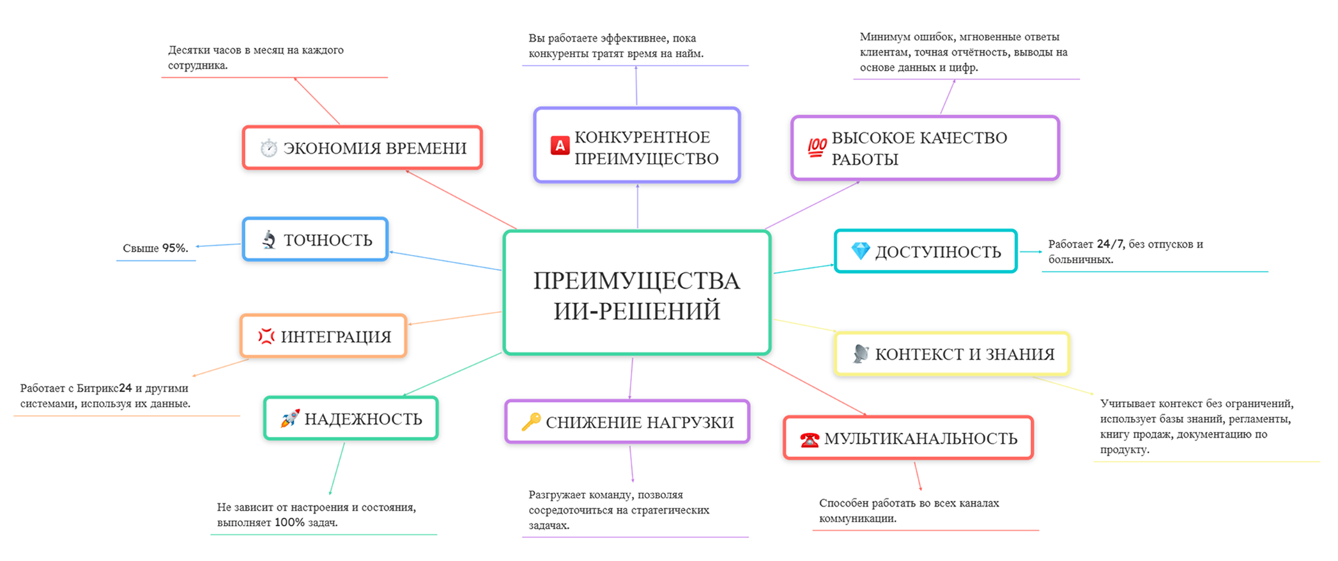 Преимущества ИИ решений